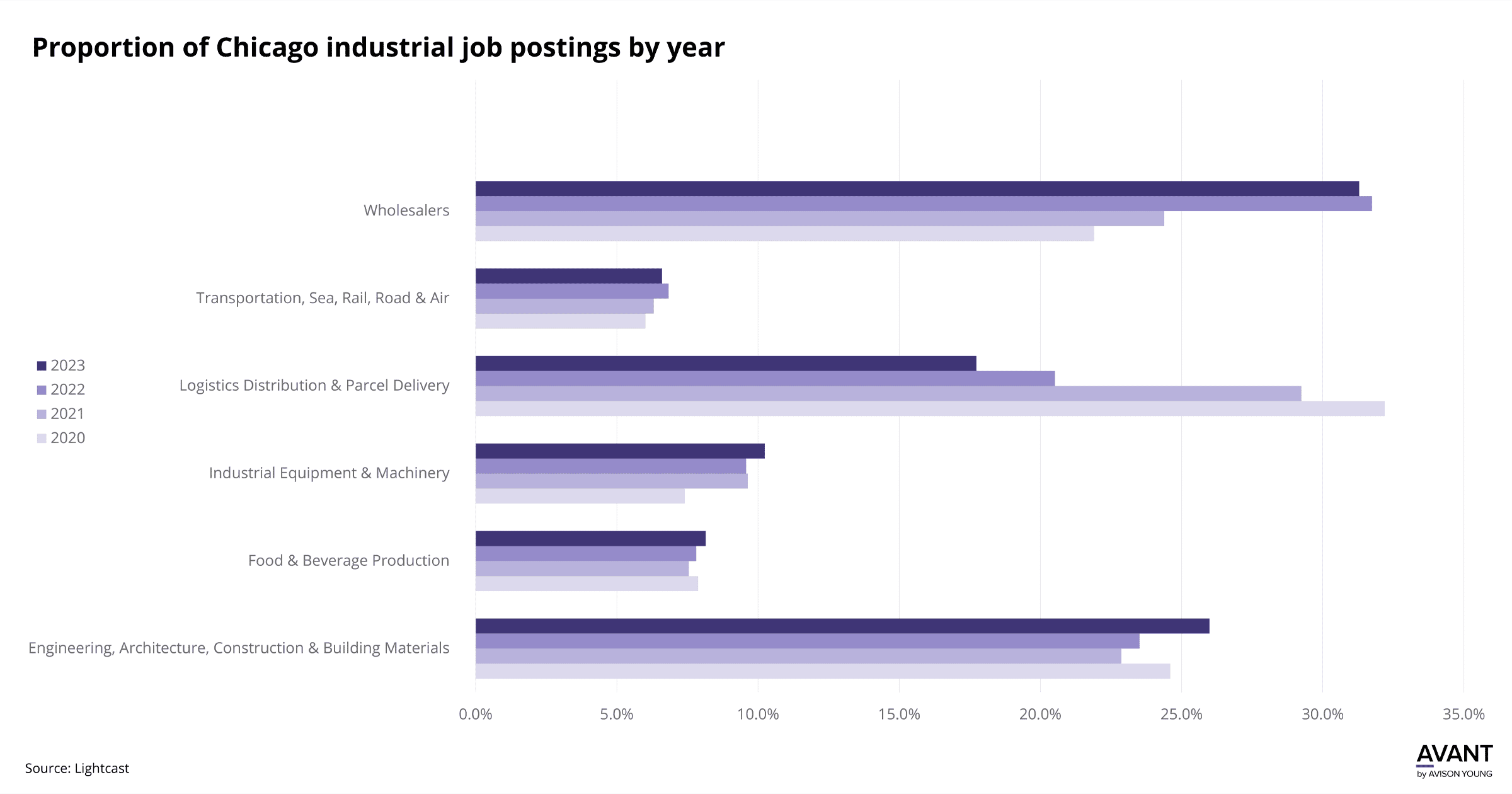 Chart shows proportion of different Chicago industrial job postings year by year from 2020 through 2023
